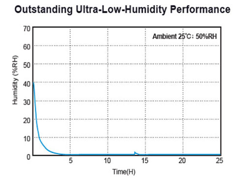 <1%rh Ultra Low Humidity Cabinet CF1 Series CF1-1200-6