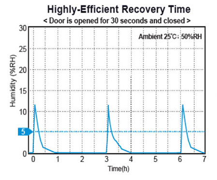 <1%Rh Ultra Low Humidity Cabinet CF1 Series CF1-600