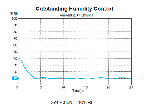 C1U-315 Humidity Storage Cabinet