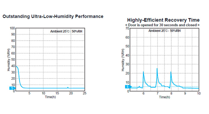 C2E-1200-6 Humidity Dry Cabinet